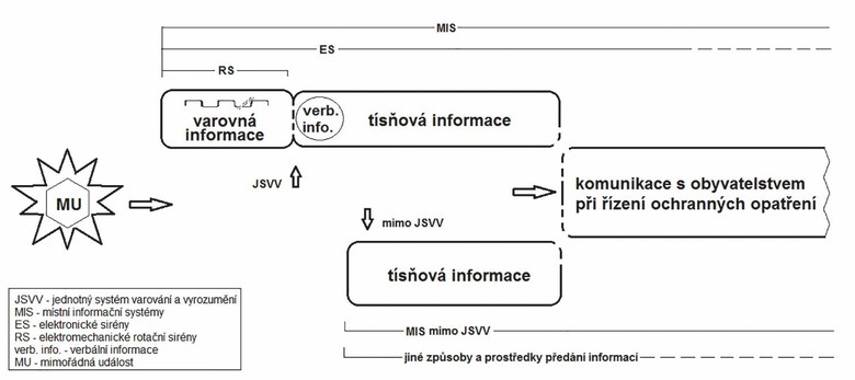 Schéma toku varovných a tísňových informací a možností jejich předávání v JSVV jednotlivými kategoriemi koncových prvků varování i mimo JSVV