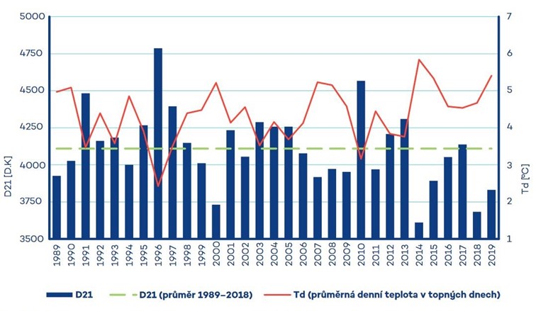 Graf 2: Vvoj potu denostup v obdob 2015–2019, HM