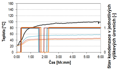 Obr. 7 Průběh měřených teplot a průběh signálu ze sond kondenzace spalin; tepelný výkon P = 14 kW; komínový tah dle výškových úrovní: p1 = 4 Pa; p2 = 2 Pa; p3 = 0 Pa; palivo HU Bílina; objemový zlomek kyslíku v suchých spalinách φ[O2] = 7,9 % (přebytek spalovacího vzduchu n = 1,6)