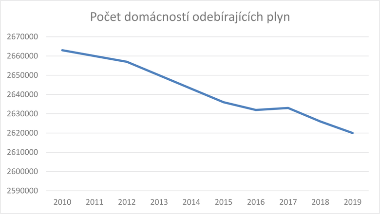 Graf 1: Vývoj počtu zákazníků kategorie domácnosti v letech 2010–2019 (Zdroj: ERÚ)