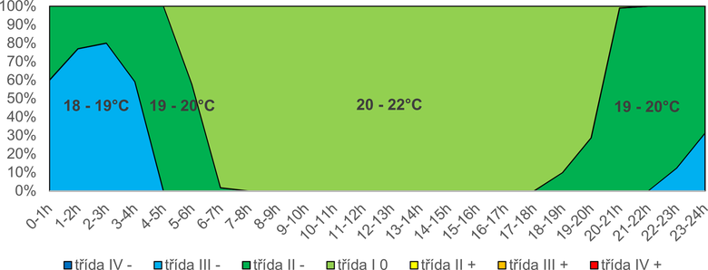 Obr. 6 Kategorie teploty vzduchu pro kancelář 103 při útlumu o 2 °C za měřené období po jednotlivých hodinách na základě agregovaných hodnot teploty vnitřního vzduchu