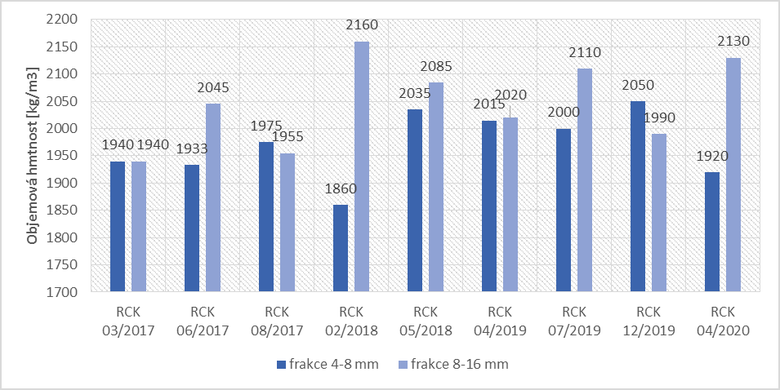 Graf 5 Objemov hmotnost zkouench vzork RCK