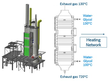 Obr. Modernizací a zvýšením výkonu zařízení na zpětné získávání tepla z horkých plynů odváděných ze slévárenských pecí v roce 2020 skupina Bosch ušetří okolo 240 000 euro ročně. Výkon je 7 MW, představu o velikosti dává výška 12 metrů.