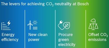 Obr. Přímo ovlivnitelný rozsah Bosch Termotechnika dělí do čtyř sekcí, a to účinnost využití energií, využití čistých zdrojů energií, nákup certifikované „zelené“ elektřiny a jako poslední přichází v úvahu offset emisí CO2