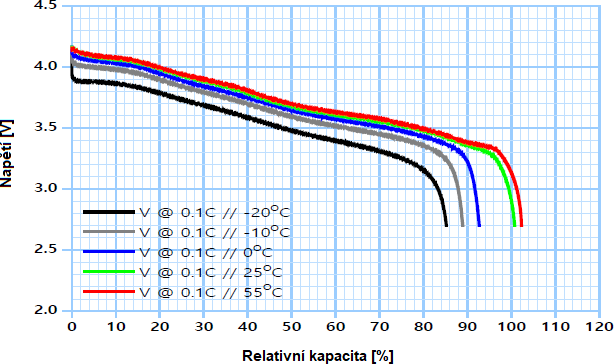 Obr. 1: Vliv teploty na vybíjecí charakteristiky Li-ion akumulátorů