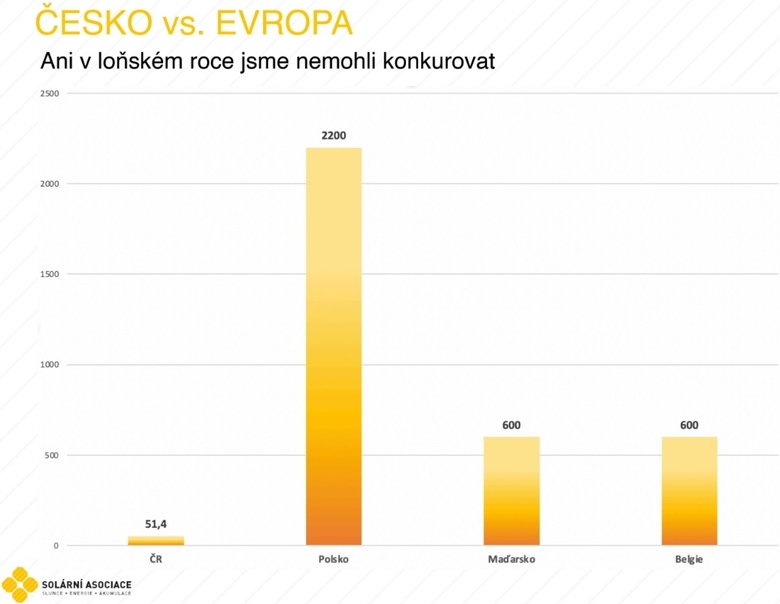 Porovnání nově instalovaného výkonu v roce 2020 s vybranými státy EU (MW)