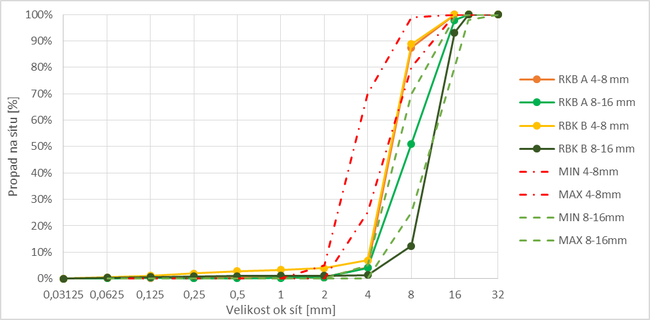 Obrzek 5 Kivky zrnitosti RBK 1 a RBK 2 vetn limit uvedench v norm