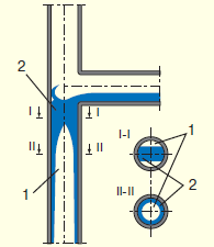 Obr. 4 – Proudění splaškovým odpadním potrubím v místě odbočky podle [2]. 1 – vzduch, 2 – voda