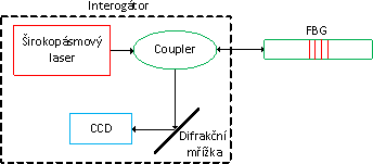 Obr. 8: Princip FBG interrogátoru s CCD snímačem [3]