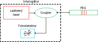 Obr. 9: Princip FBG interrogátoru s laditelným laserem [3]