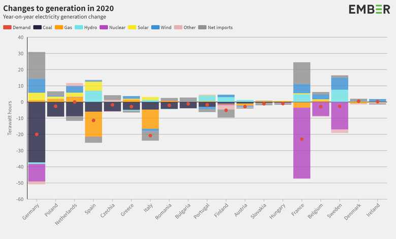 Změny ve výrobě elektřiny ve vybraných zemích podle zdroje. Oranžový puntík označuje vývoj poptávky po elektřině v dané zemi v roce 2020.