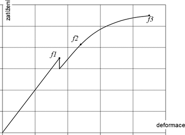 Obr. 6 Pracovn diagram zaten/deformace ohbanho prvku
