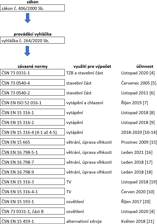 Obr. 1 Přehled závazných právních předpisů dle vyhlášky č. 264/2020 Sb.