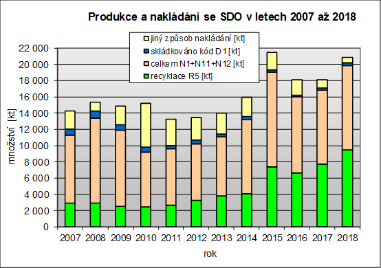 Obr. 1 Celkov produkce a nakldn se SDO v letech 2007 a 2018