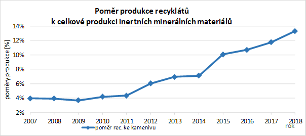 Obr. 4 Podl recyklt ze SDO k celkov produkci inertnch minerlnch materil