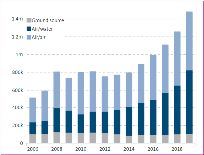 Graf 1: Prodeje tepelnch erpadel v Evrop v letech 2006 a 2018 (Bosch, EHPA)