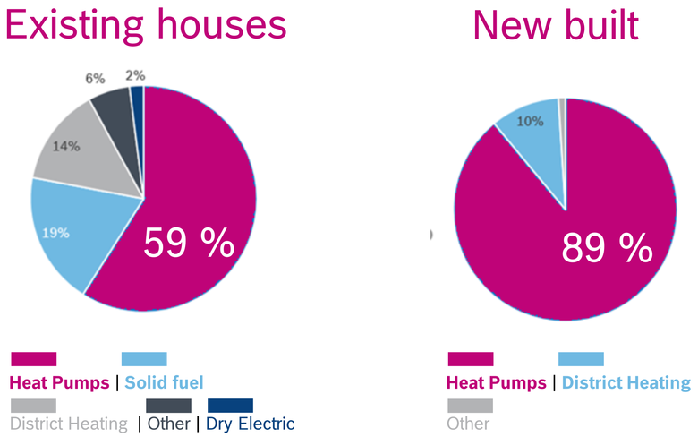 Graf 3 Podly zdroj tepla vyuvanch ve vdskm rezidennm bydlen v roce 2018  (Zdroj: vdsk energetick agentura)