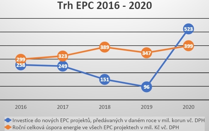 Trh EPC v ČR 2016 - 2020