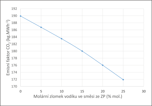 Obr. 2 Zvislost emisnho faktoru oxidu uhliitho ve spalinch na mnostv vodku ve smsi ZP+H₂