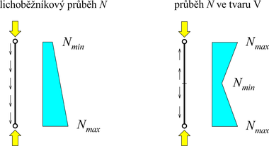 Obr. 5 Vyetovn vztanho „zkladnho“ Eulerova prutu s promnnou silou N