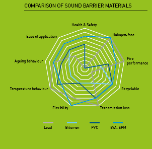 Srovnání zvukově izolačních materiálů (Zdroj: Armacell)