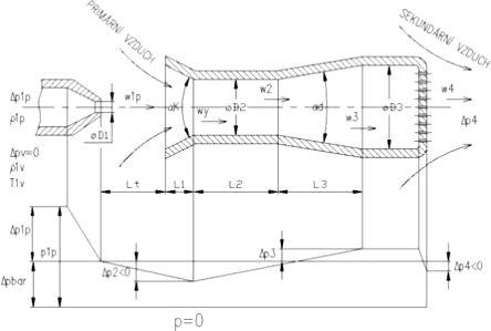 Obr. 3 Funkční schéma ejekčního hořáku