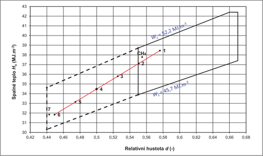 Obr. 8 Hypotetický obrazec záměnnosti pro skupinu směsí zemního plynu s obsahem vodíku v rozmezí 0 až 25 % mol., 1 – ZP HPS Brandov, 2 – ZP Br + 5 % H₂, 3 – ZP Br + 10 % H₂, 4 – ZP Br + 15 % H₂, 5 – ZP Br + 20 % H₂, 6 – ZP Br + 25 % H₂, 7 – G222