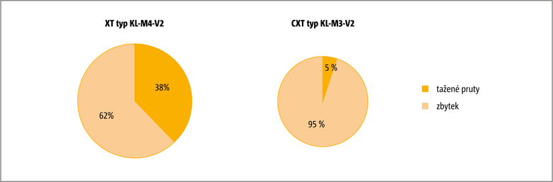 Podíl tažených prutů a ostatních komponentů na hodnotě λeq u prvku Schöck Isokorb® XT typ KL-M4-V2 a CXT typ KL-M3-V2