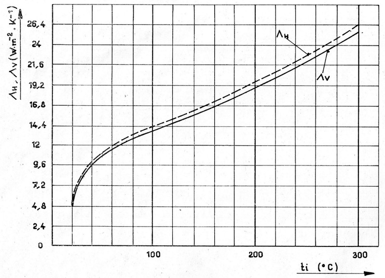 Obr.1 Přibližné hodnoty součinitele přestupu tepla dle ČSN 07 0240, kde ЛH a ЛV představují hodnoty součinitele pro horizontální a vertikální plochu. Jak vidno, rozdíly jsou zanedbatelné.