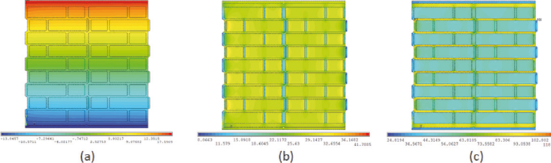 Obr. 4 (a) Rozložení teplot jako výsledek numerického modelování v prostředí programu ANSYS, (b) rozložení tepelných toků a (c) teplotní gradient na řezu keramické dutinové tvarovky [6]