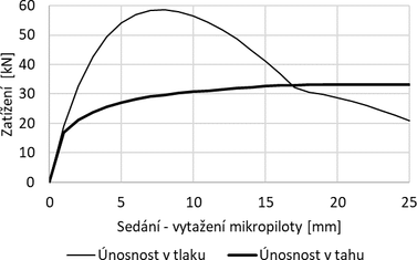Obr. 3: Srovnmn prbh graf nosnosti mikropiloty v tlaku a tahu