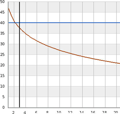 Obr. Pklad graficky vyjdenho (erven kivka) poklesu hladiny akustickho tlaku (svisl osa, dB(A)) s rostouc vzdlenost od stedu tepelnho erpadla (vodorovn osa, metry). S rostouc vzdlenost se rychlost poklesu hladiny akustickho tlaku zmenuje!