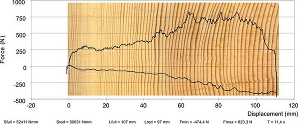 Obrázek 6.: Záznam síly vztažený k posunu trnu při měření na dřevě borovice [1]