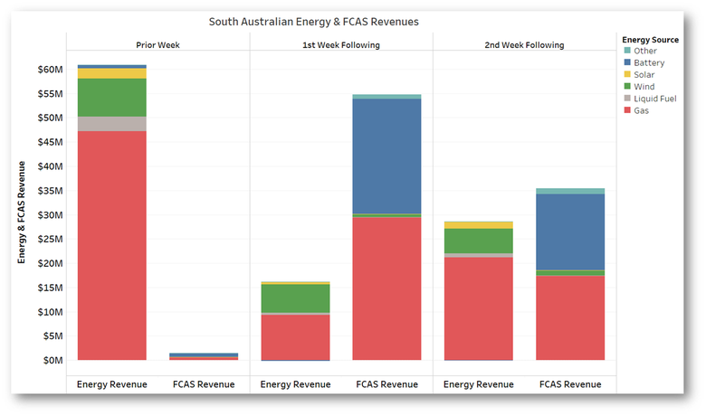 Graf: Rozdělení výdělků během standardní situace v australské síti (sloupec vlevo) týden před mimořádnou událostí, a situace během prvního a druhého týdne mimořádné situace v lednu 2020, kdy byla Jižní Austrálie oddělena od zbytku sítě (sloupec uprostřed a vpravo). Graf „energy“ ukazuje výdělky za silovou elektřinu, graf „FCAS“ výdělky za podpůrné služby. Stupnice je v milionech australských dolarů. Zdroj: WattClarity.com.au