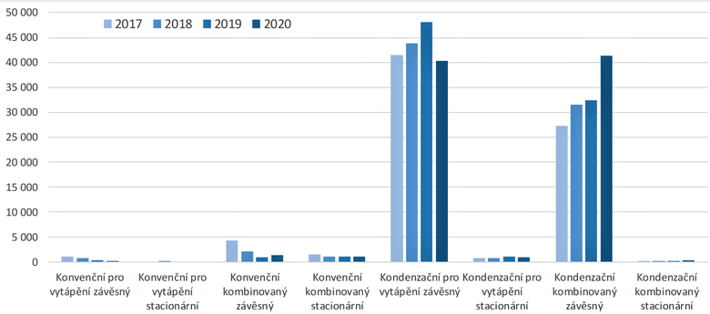 Graf 1 Vvoj dodvky plynovch kotl na trh v R od roku 2017 do 2020 (Zdroj: MPO)