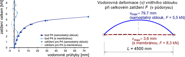 Obr. 6 Vodorovné průhyby oblouku pro symetrické zatížení