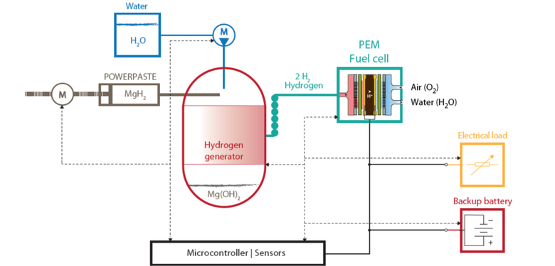 Obr. Schéma zkušebního generátoru elektrické energie TRL 5 pracujícího s vodíkovou pastou Powerpaste (Zdroj: Fraunhofer IFAM)