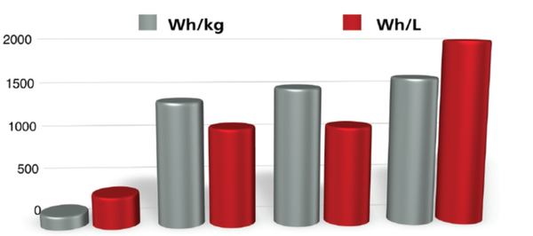 Obr. Hmotnostní Wh/kg a objemová Wh/litr energetická hustota (zleva) Li-Ion baterií, methanolu, benzínu a Powerpasty  (Zdroj: Fraunhofer IFAM)