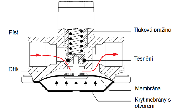 Konstrukce pojistného membránového ventilu v sacím potrubí