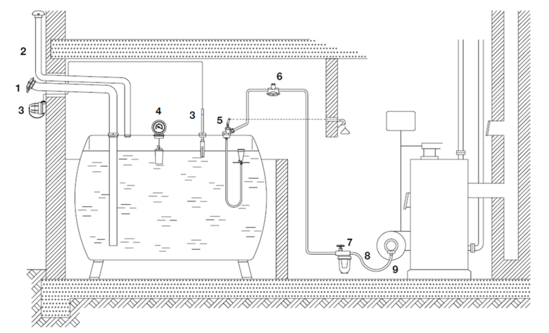 Příklad výstroje kotelny na extralehký topný olej v nejjednodušším jednotrubkovém provedení. V případě dvouplášťových plastových nádrží odpadá záchytná vana.