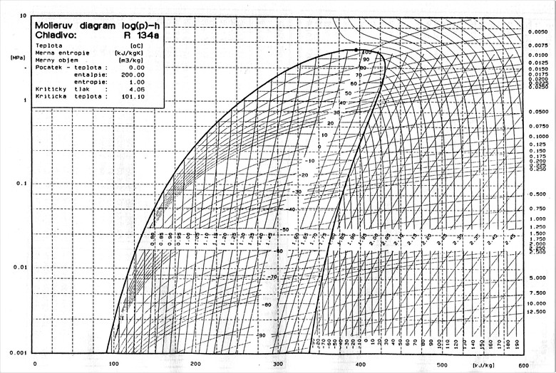 Obr. Mollirv diagram pro chladivo R 134a vytitn na plotru. Obrzek naznauje, s jakmi matematickmi a pozdji i softwareovmi poadavky bylo nutn se vypodat