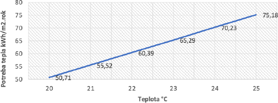 Obr. 2 Potreba tepla v závislosti od teploty pre pôvodný stav BD