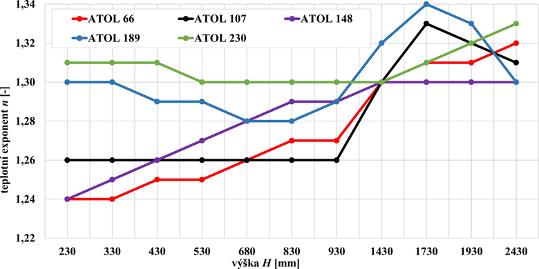 Obr. 4 Závislost teplotního exponentu n článkového otopného tělesa ATOL na výšce H [2]