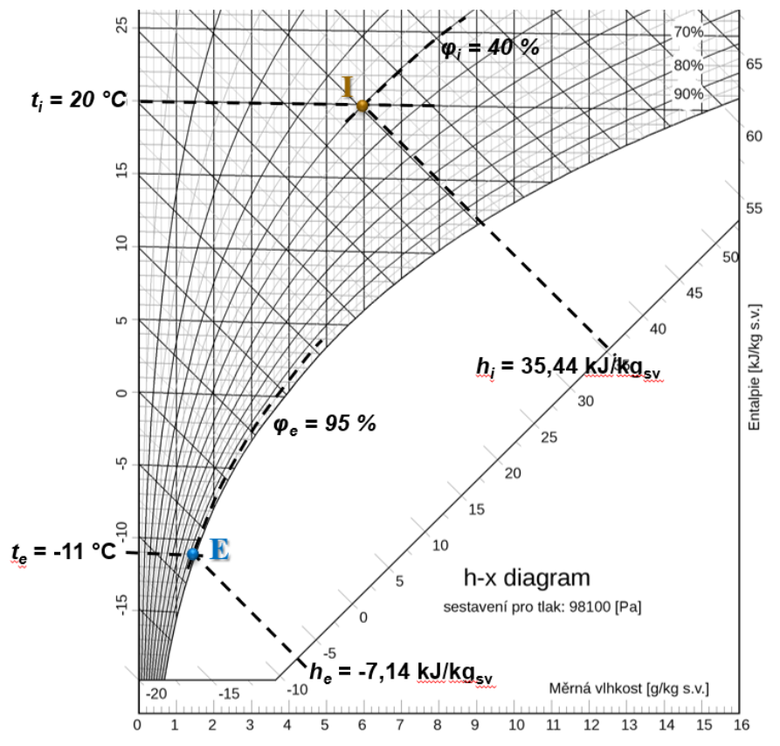 Obr. „Určenie hodnôt entalpie vlhkého vzduchu v Mollierovom h-x diagrame“