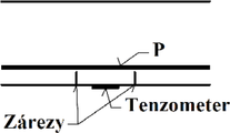 Obr. 3 Rezová metóda uvoľnenia napätia v sledovaných vláknach betónového prierezu [4], [8]