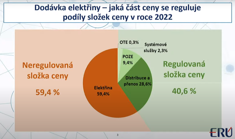 Obr. 1: prmrn podl jednotlivch sloek ceny elektiny v roce 2022 (Zdroj: ER)