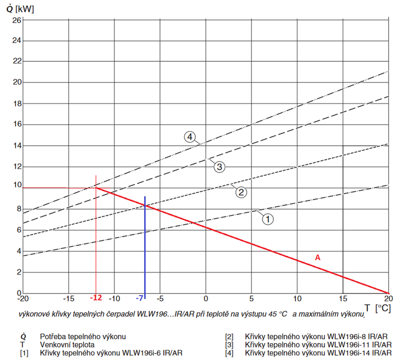 Obr. 3 Vkonov charakteristika tepelnho erpadla WLW196i pro teplou na vstupu 45 C (A = charakteristika budovy; Modr linka – bod bivalence)