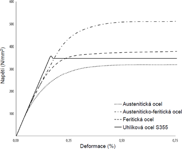 Obr. 1a: Pracovní diagramy korozivzdorných ocelí a uhlíkové oceli (od 0 do 0,75 % deformace) [1]