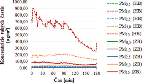 Obr. 3 Priebeh koncentrácií PM₀,₅–PM₁₀ v oboch monitorovaných jednotkách – v holobyte (HB) a zariadenom byte (ZB)