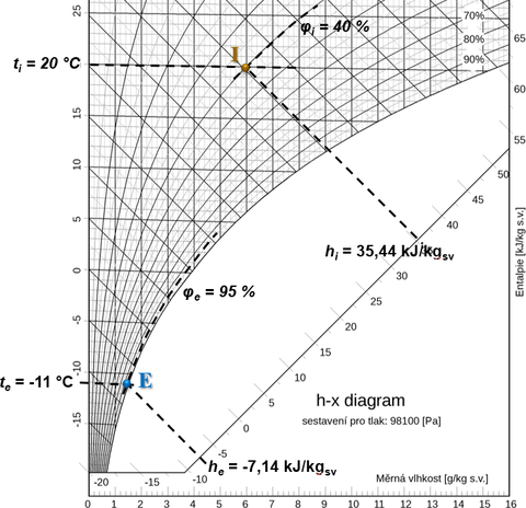 Obr. 1 Urenie hodnt entalpie vlhkho vzduchu v Mollierovom h-x diagrame. Prklad pre vonkaj vzduch s teplotou −11 C a relatvnou vlhkosou 95 % a pre vntorn vzduch s teplotou 20 C a relatvnou vlhkosou 40 %